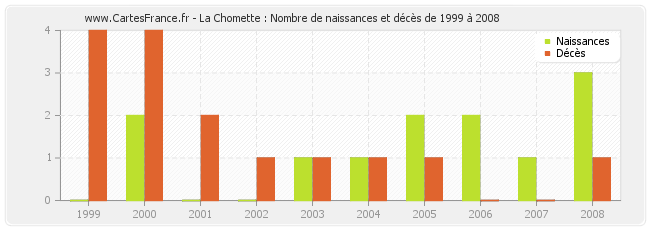 La Chomette : Nombre de naissances et décès de 1999 à 2008